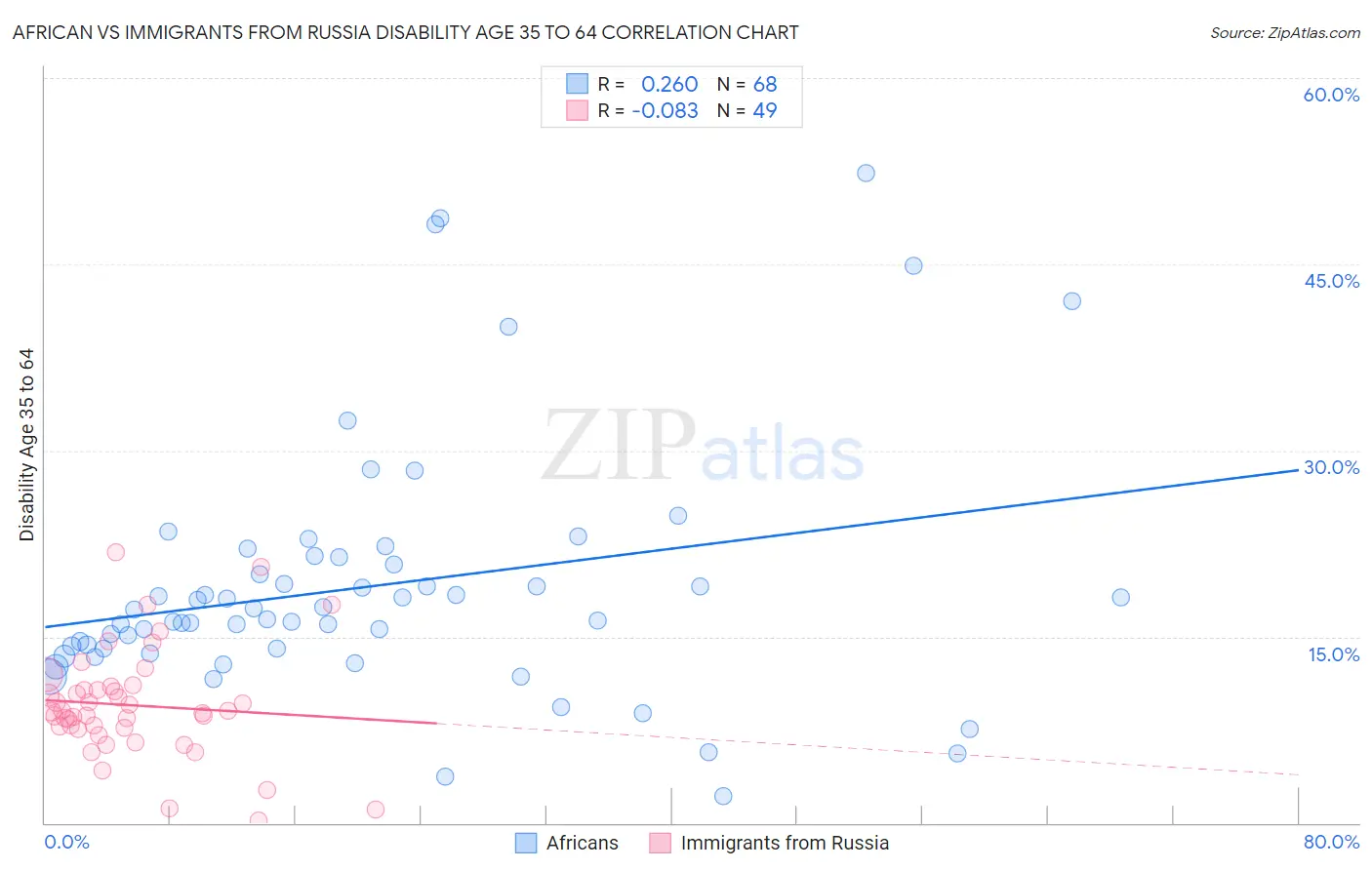 African vs Immigrants from Russia Disability Age 35 to 64