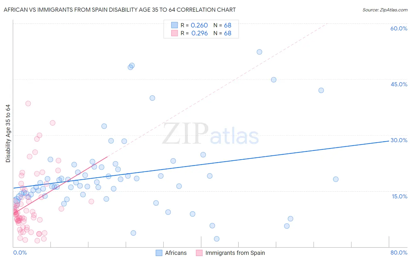 African vs Immigrants from Spain Disability Age 35 to 64