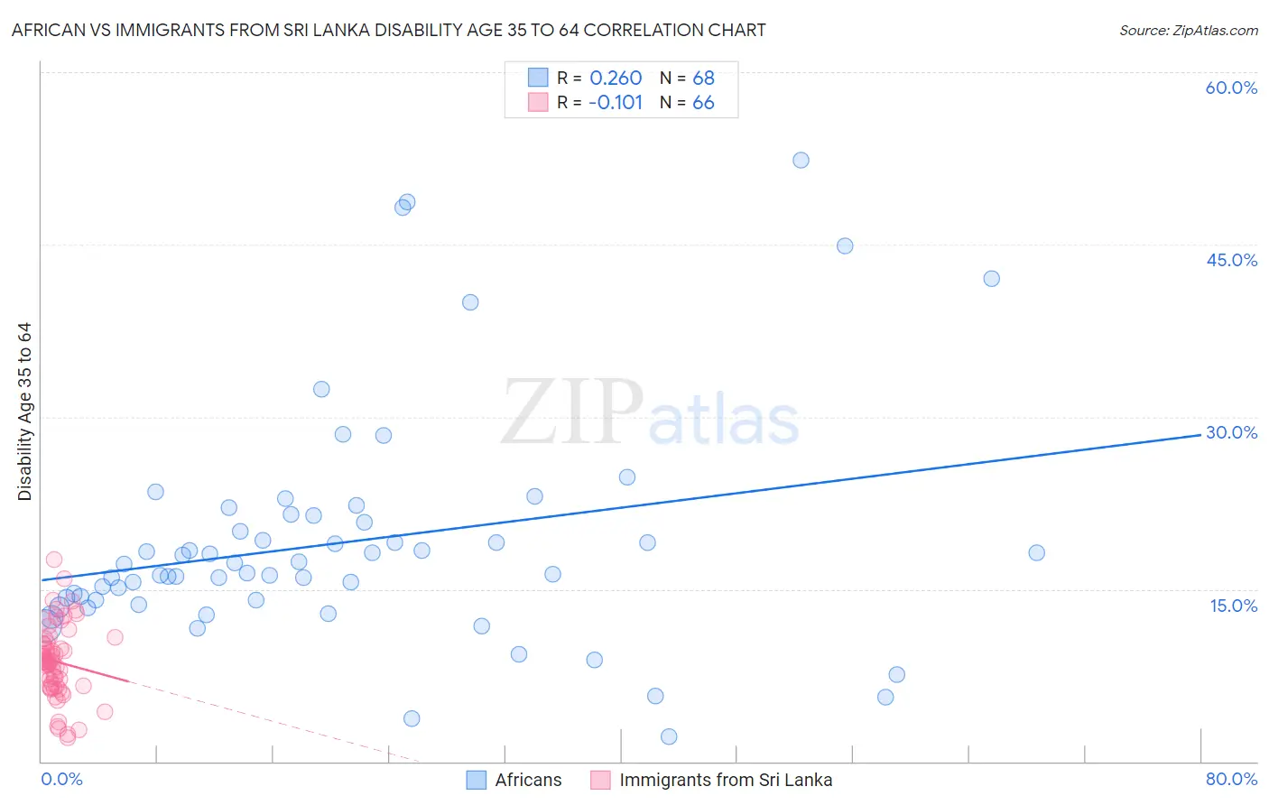 African vs Immigrants from Sri Lanka Disability Age 35 to 64