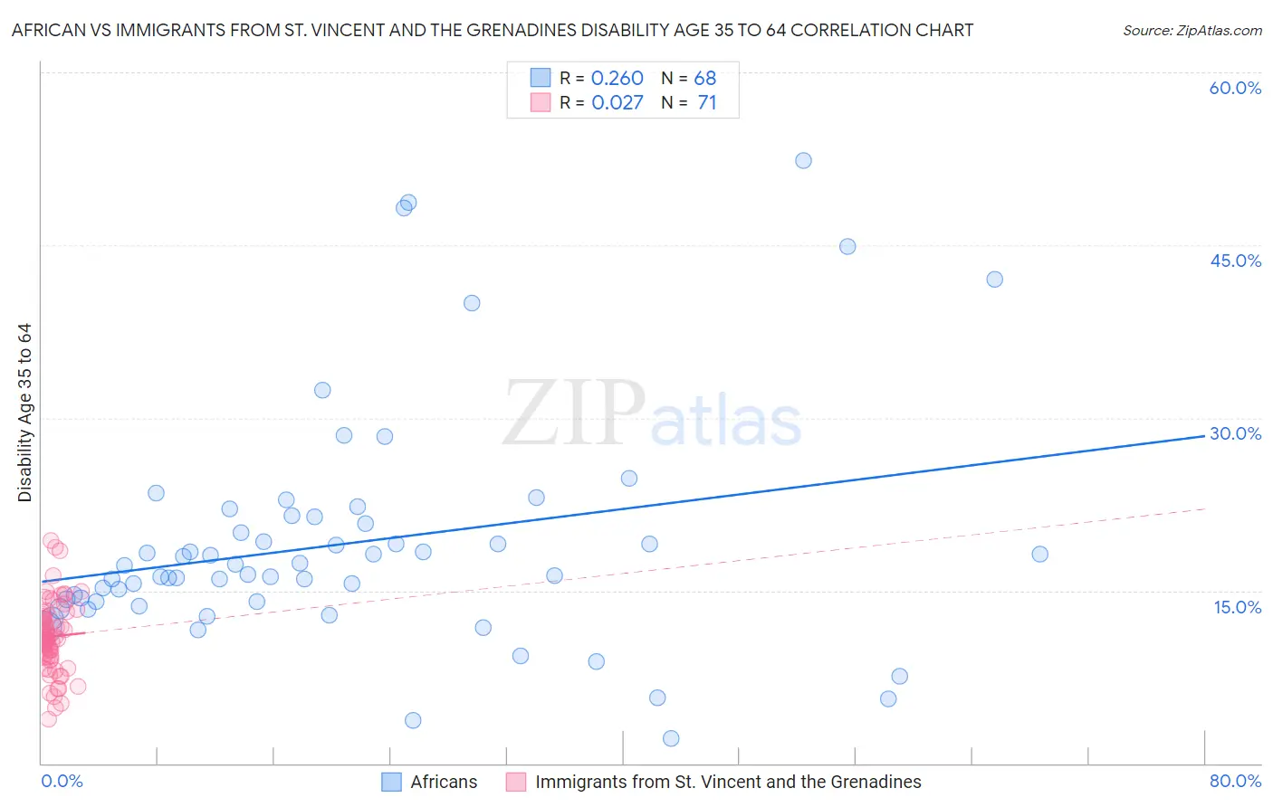 African vs Immigrants from St. Vincent and the Grenadines Disability Age 35 to 64