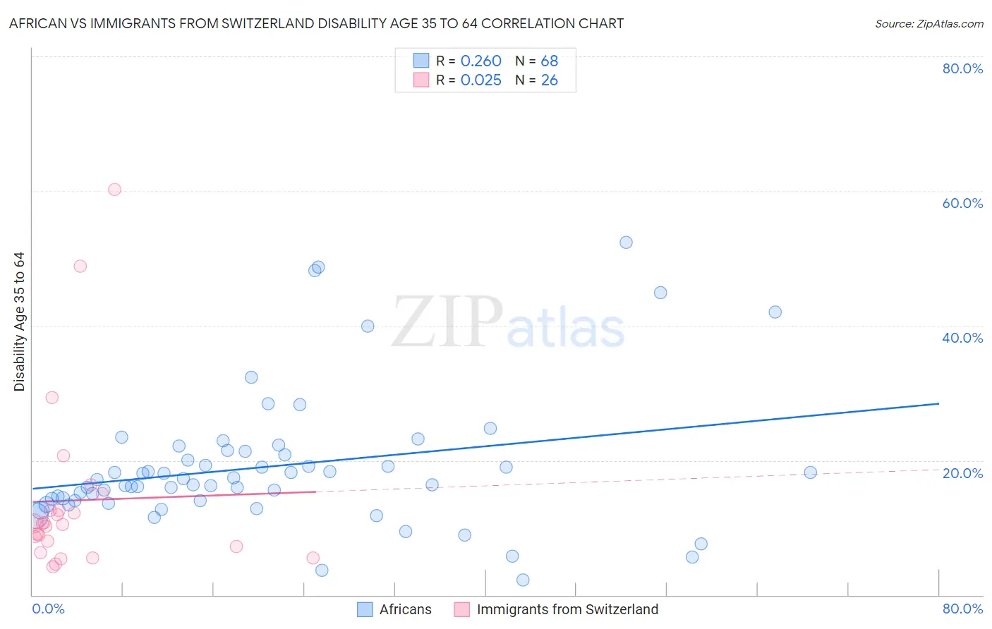 African vs Immigrants from Switzerland Disability Age 35 to 64