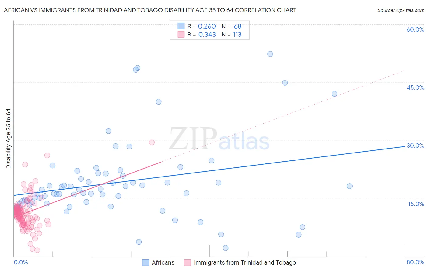 African vs Immigrants from Trinidad and Tobago Disability Age 35 to 64
