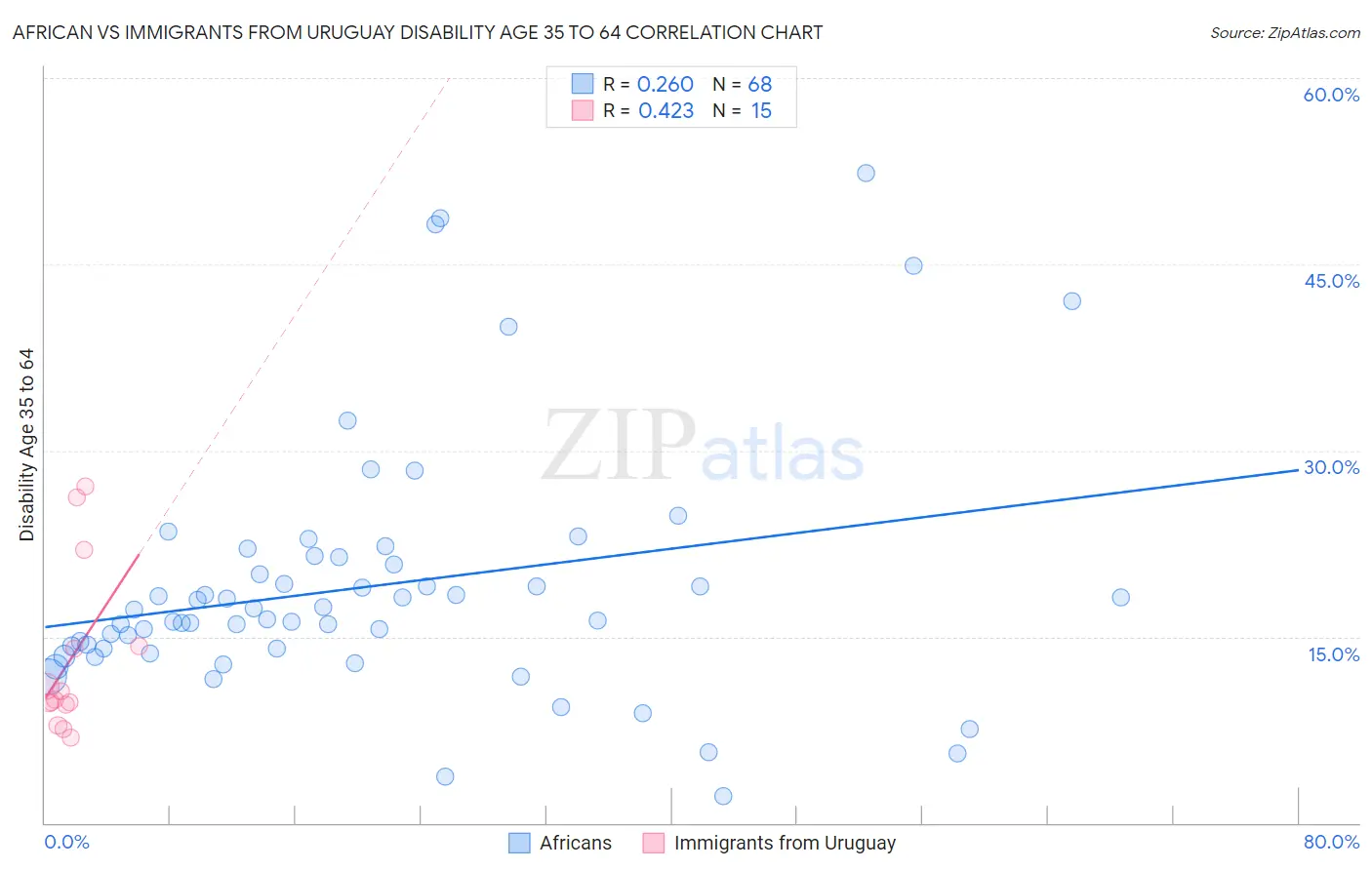 African vs Immigrants from Uruguay Disability Age 35 to 64