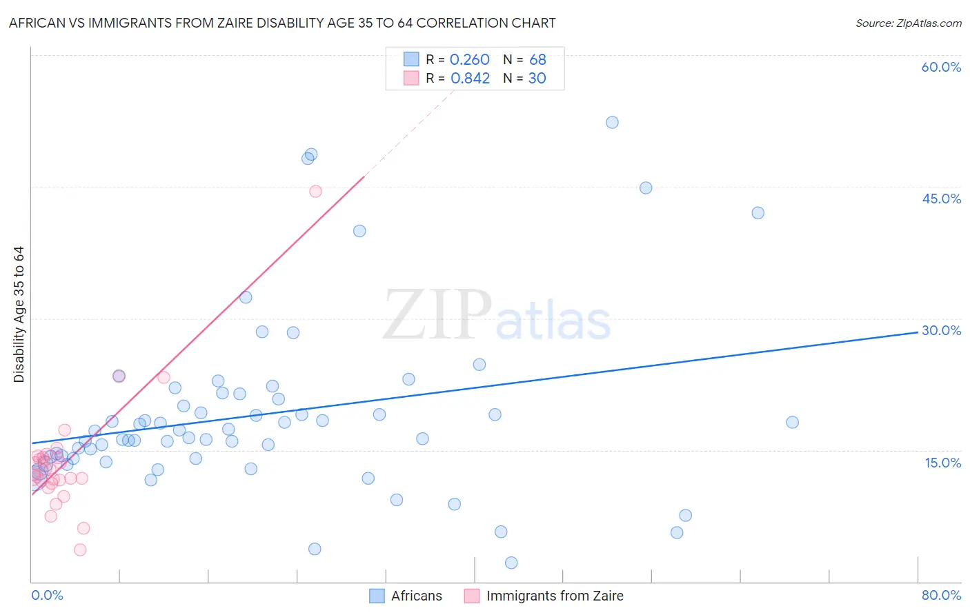 African vs Immigrants from Zaire Disability Age 35 to 64