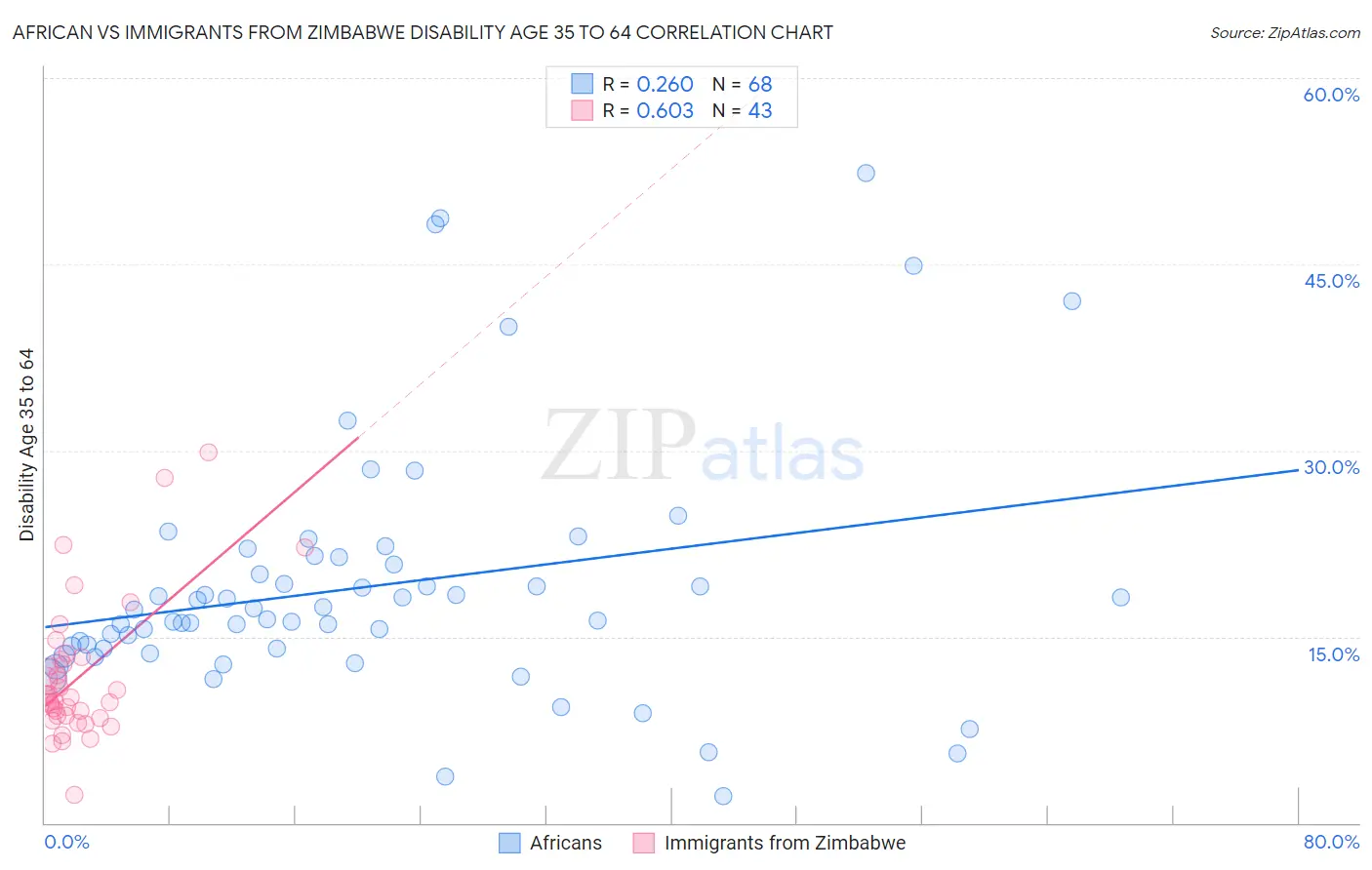 African vs Immigrants from Zimbabwe Disability Age 35 to 64