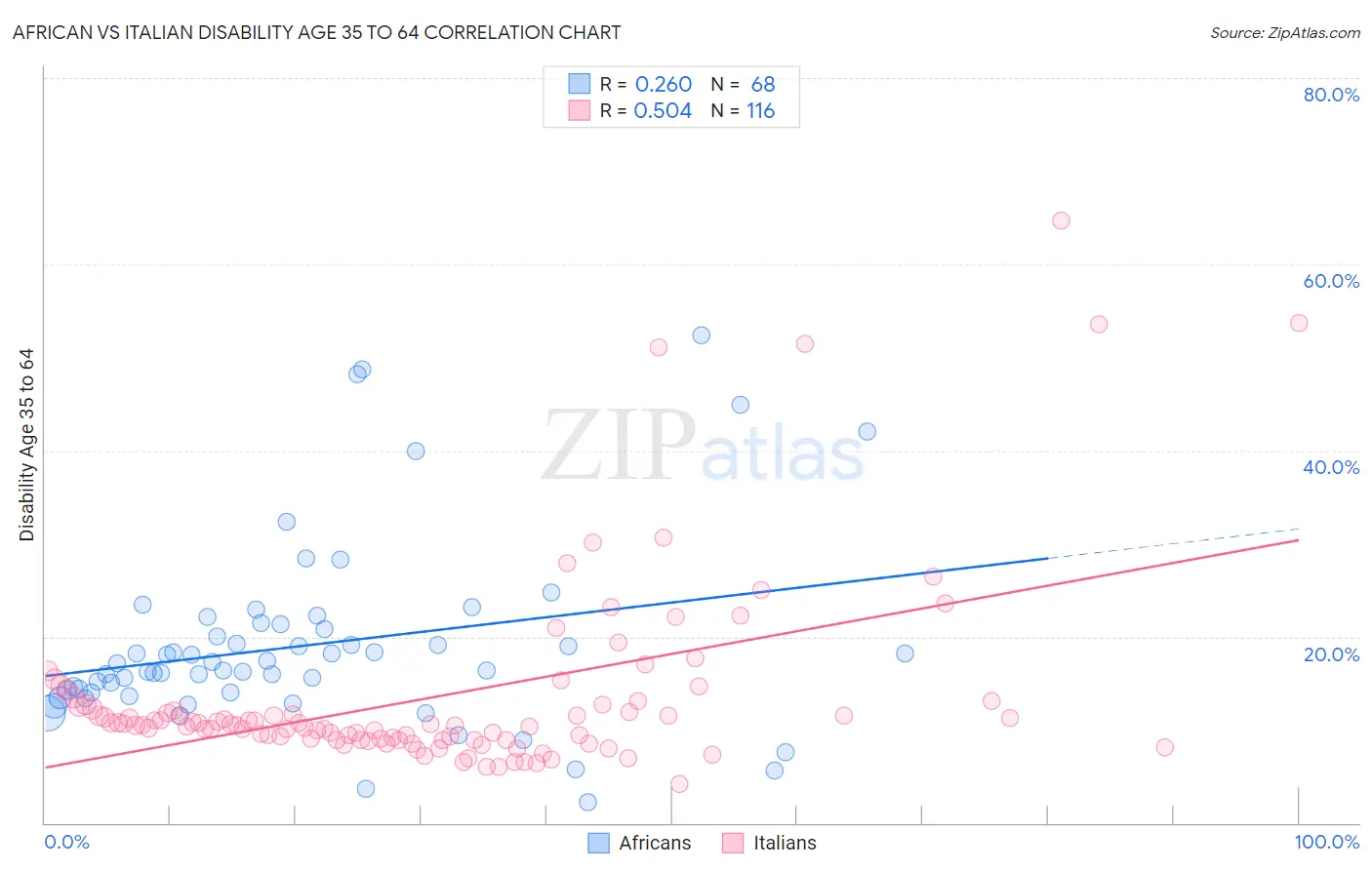 African vs Italian Disability Age 35 to 64