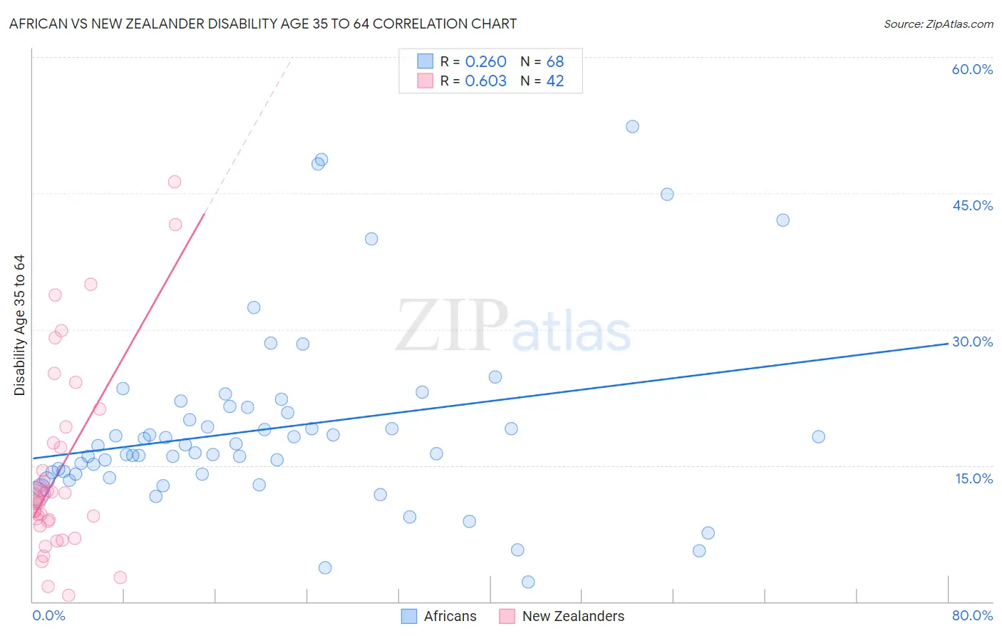 African vs New Zealander Disability Age 35 to 64