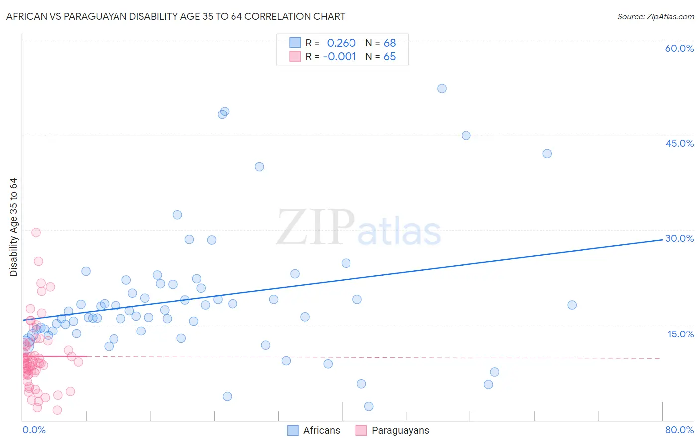 African vs Paraguayan Disability Age 35 to 64