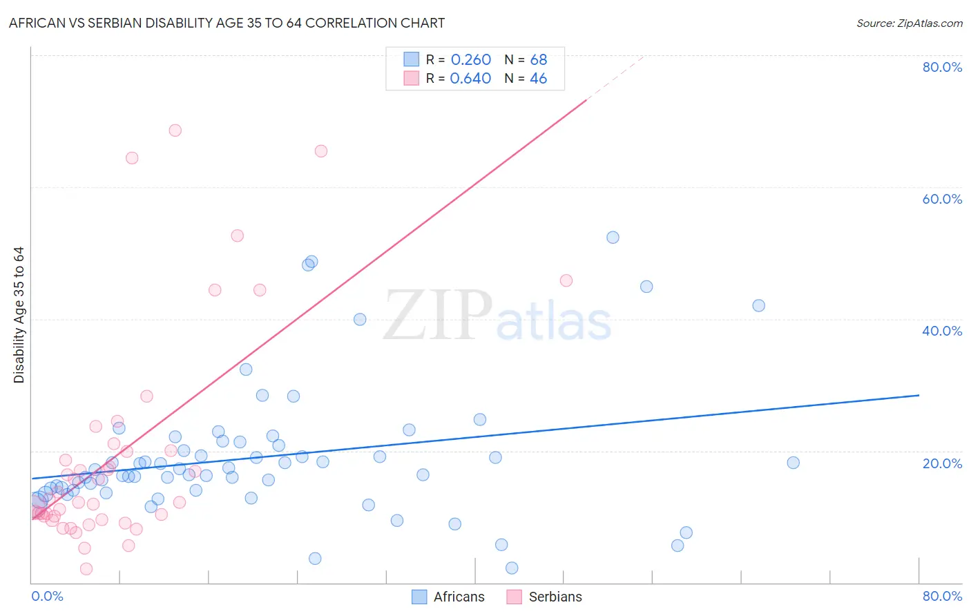 African vs Serbian Disability Age 35 to 64