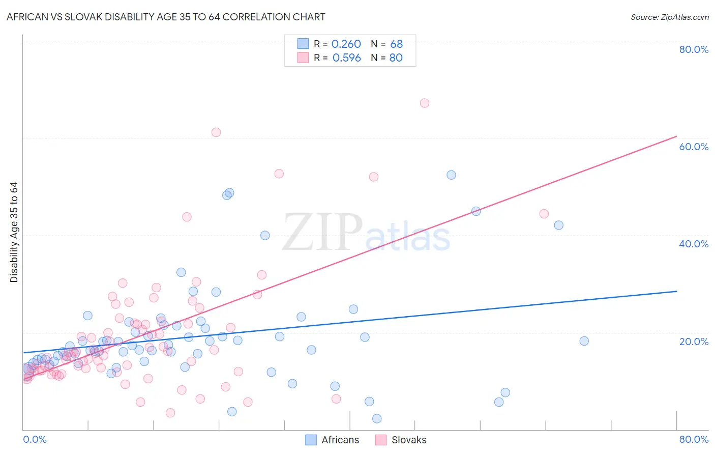 African vs Slovak Disability Age 35 to 64