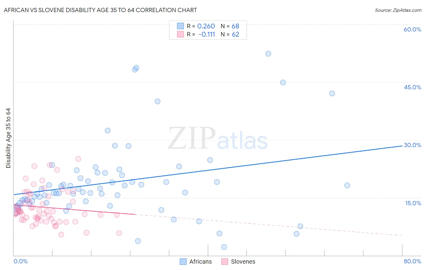 African vs Slovene Disability Age 35 to 64