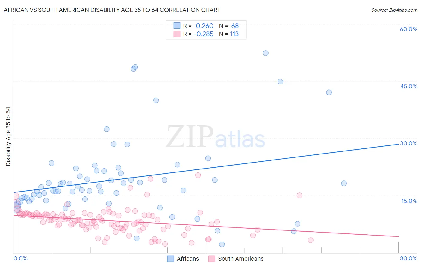 African vs South American Disability Age 35 to 64