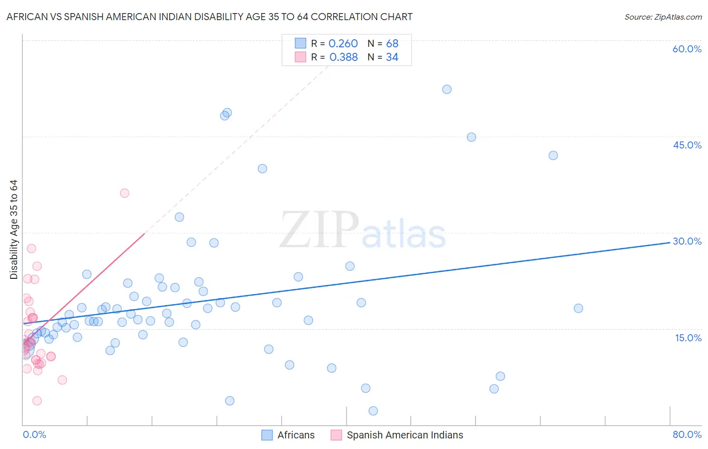 African vs Spanish American Indian Disability Age 35 to 64