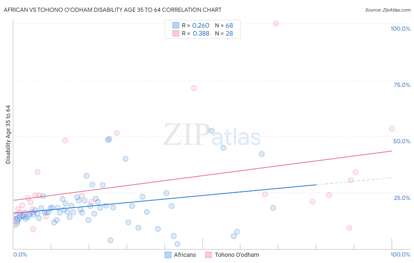 African vs Tohono O'odham Disability Age 35 to 64