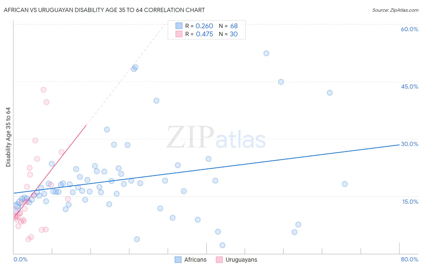 African vs Uruguayan Disability Age 35 to 64