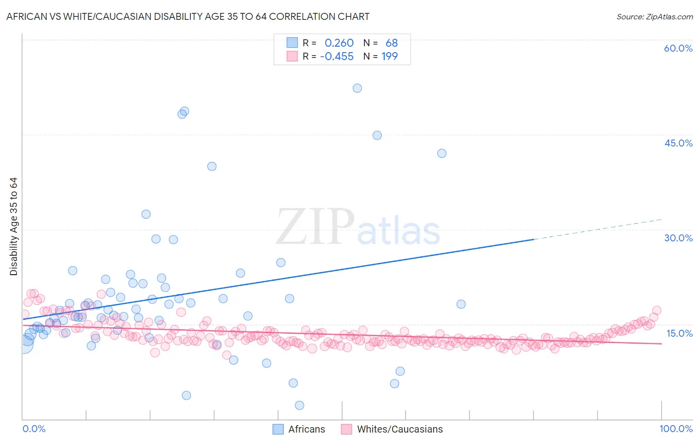 African vs White/Caucasian Disability Age 35 to 64