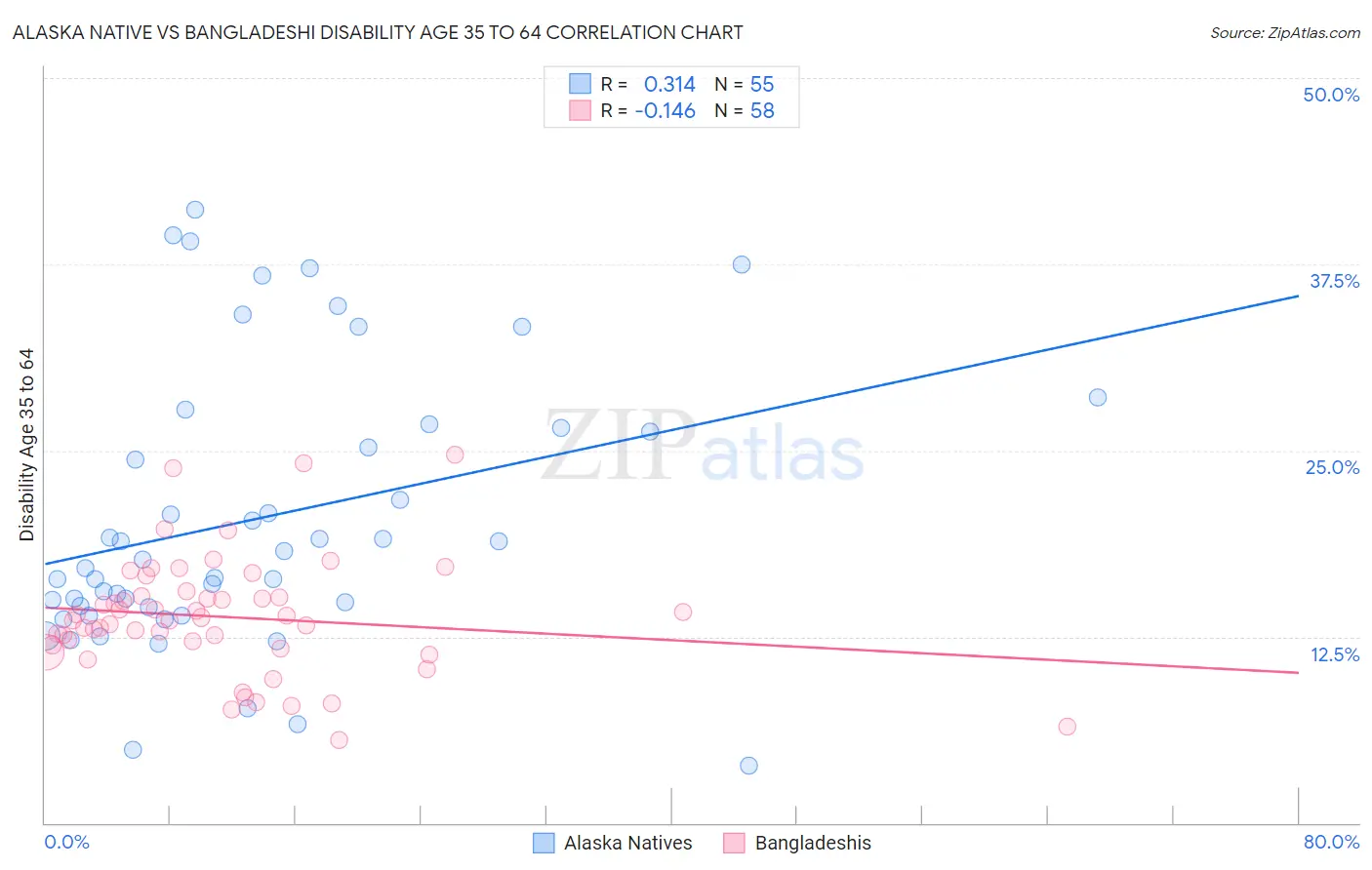 Alaska Native vs Bangladeshi Disability Age 35 to 64