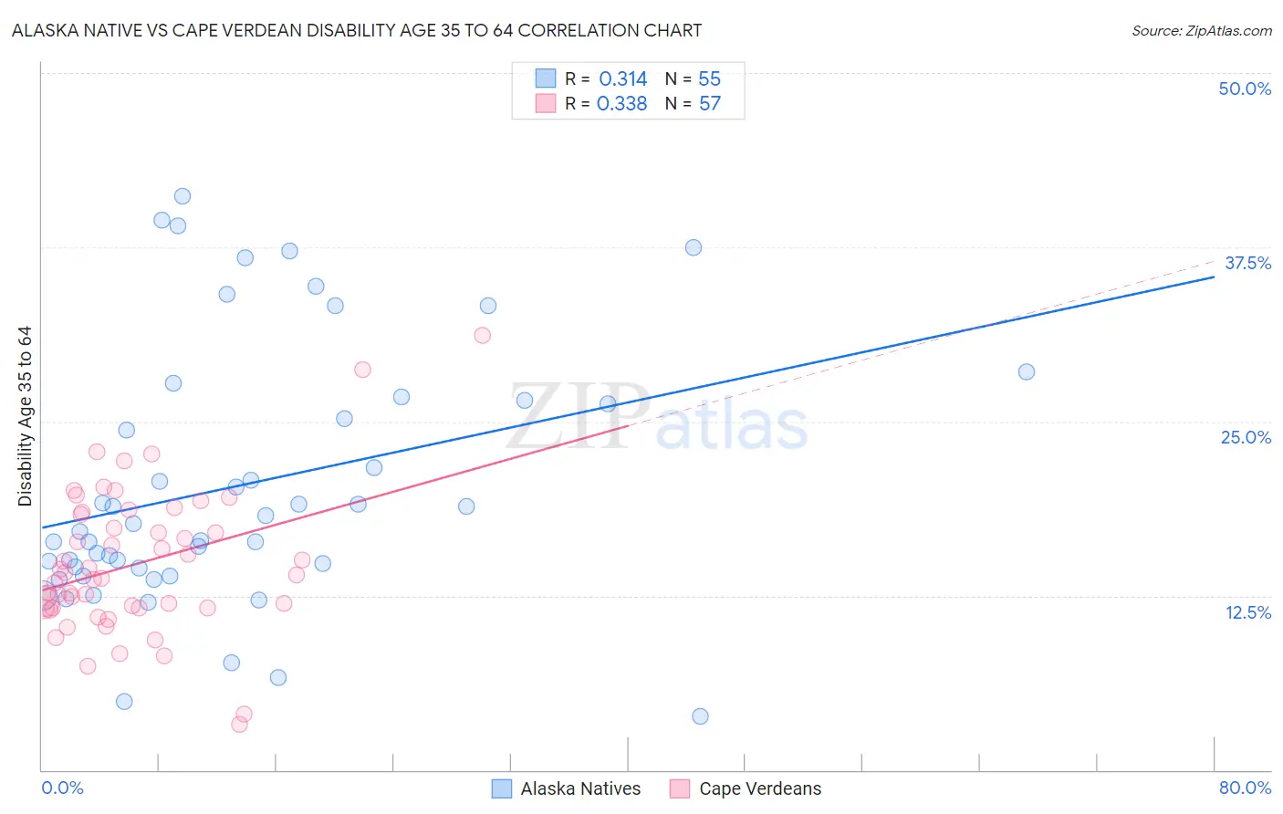 Alaska Native vs Cape Verdean Disability Age 35 to 64