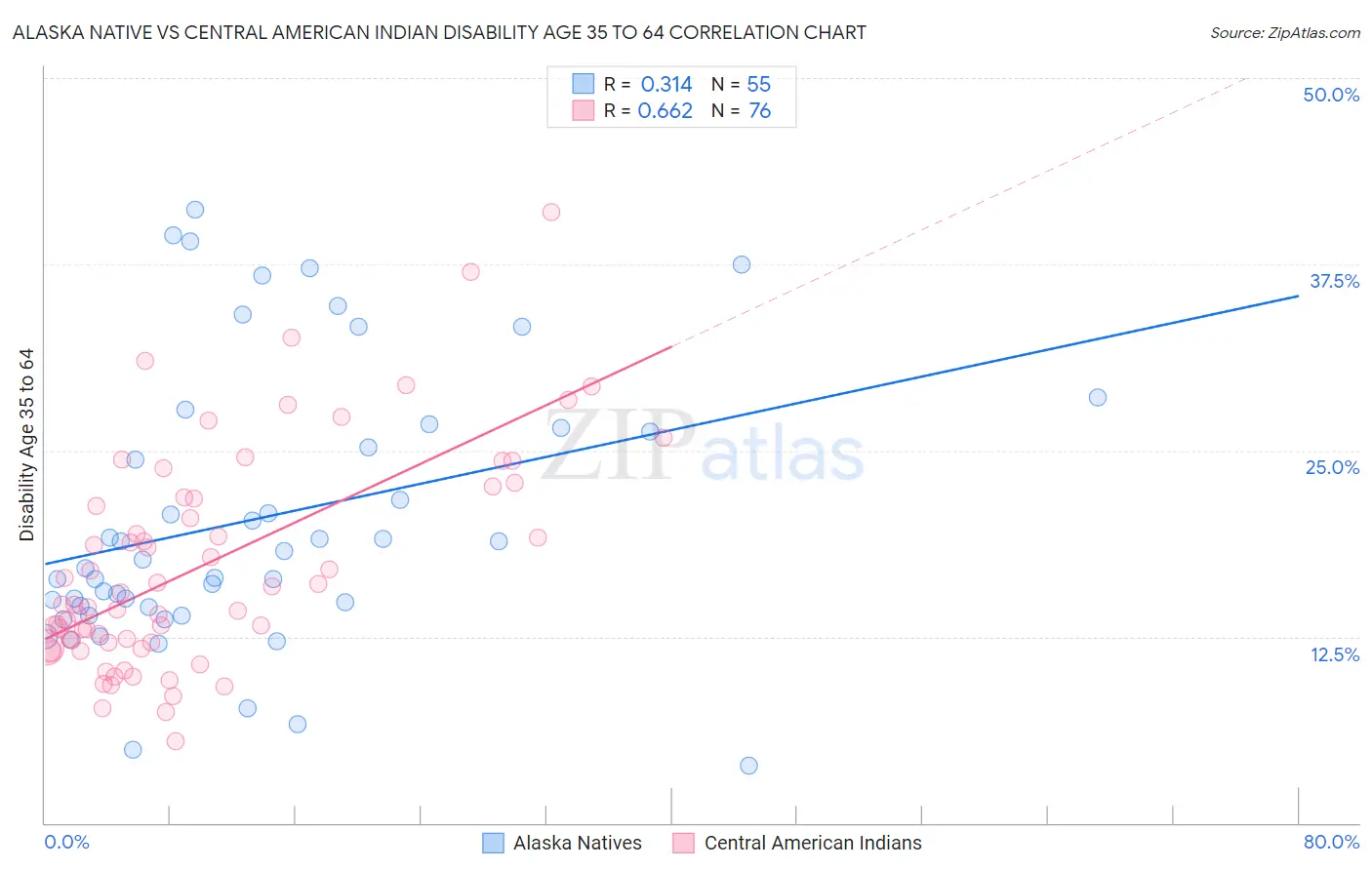 Alaska Native vs Central American Indian Disability Age 35 to 64