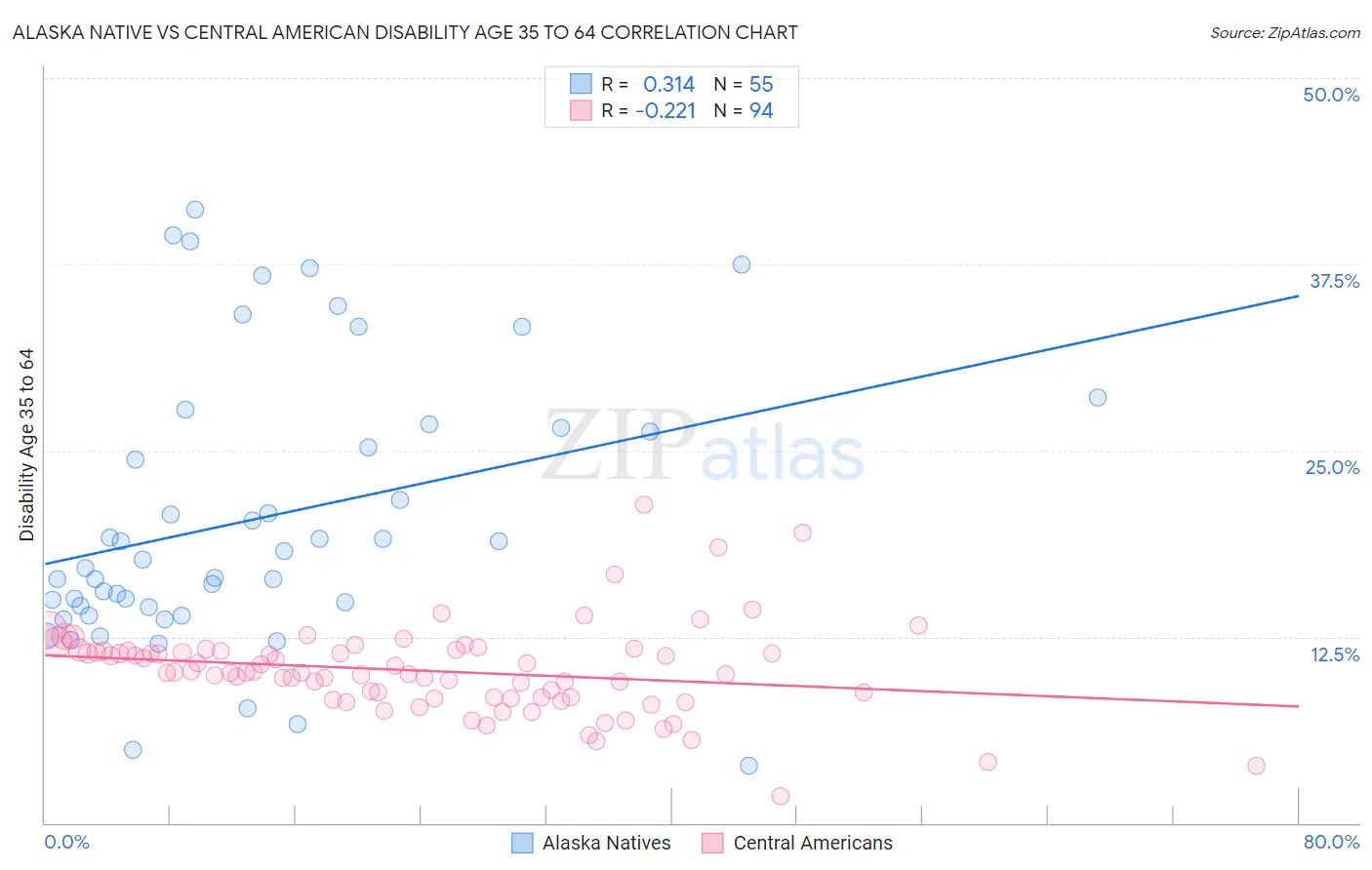 Alaska Native vs Central American Disability Age 35 to 64