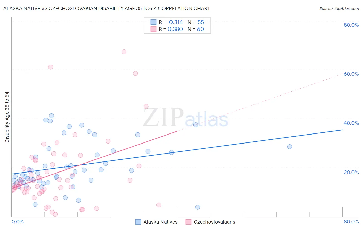 Alaska Native vs Czechoslovakian Disability Age 35 to 64