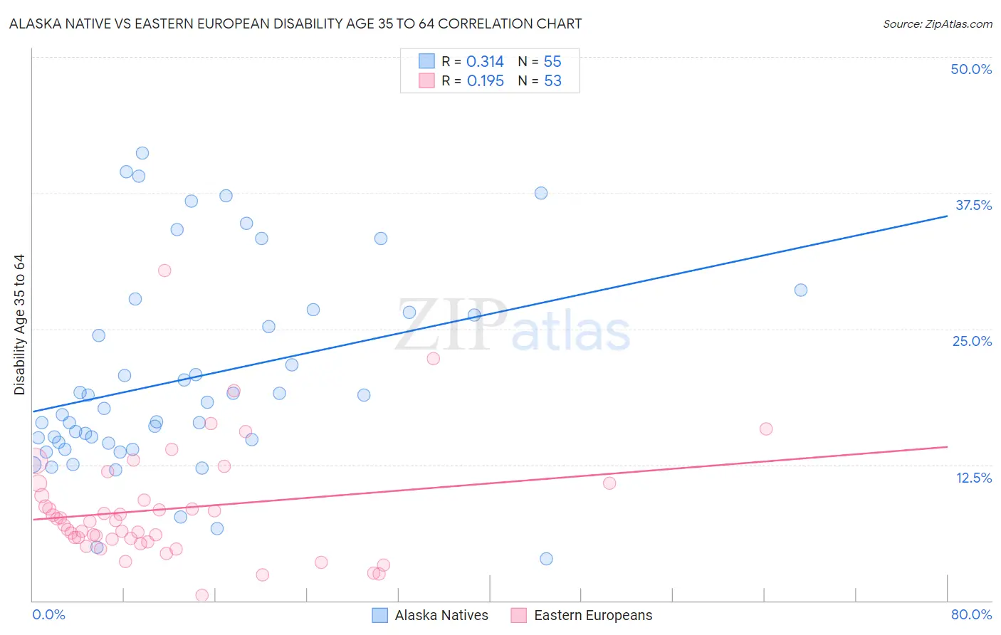 Alaska Native vs Eastern European Disability Age 35 to 64