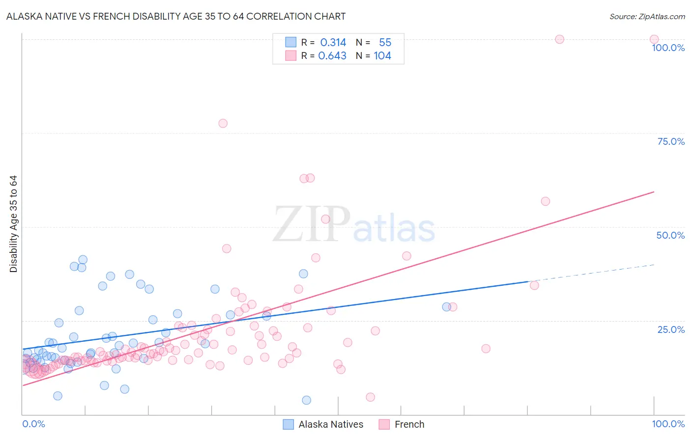 Alaska Native vs French Disability Age 35 to 64