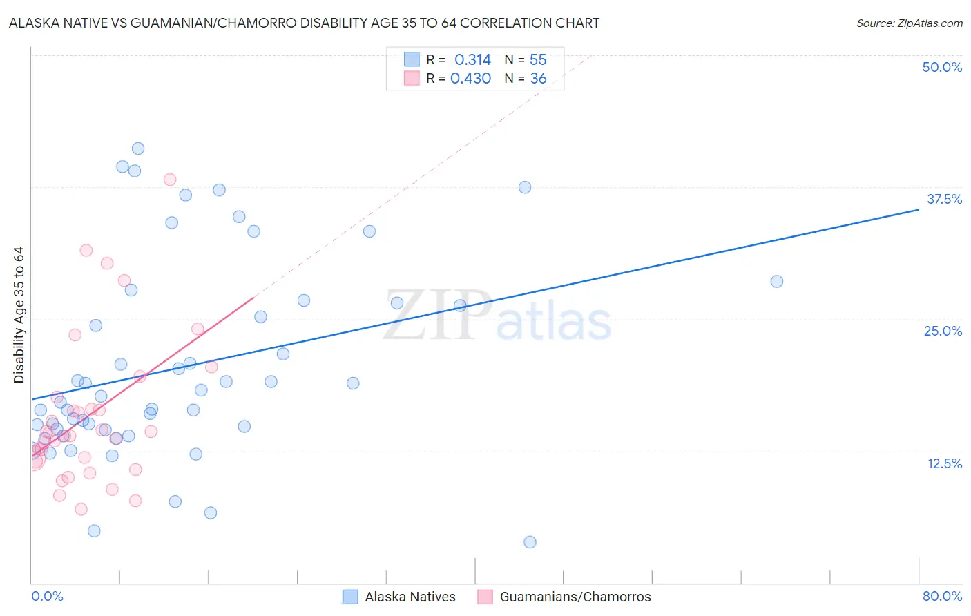 Alaska Native vs Guamanian/Chamorro Disability Age 35 to 64