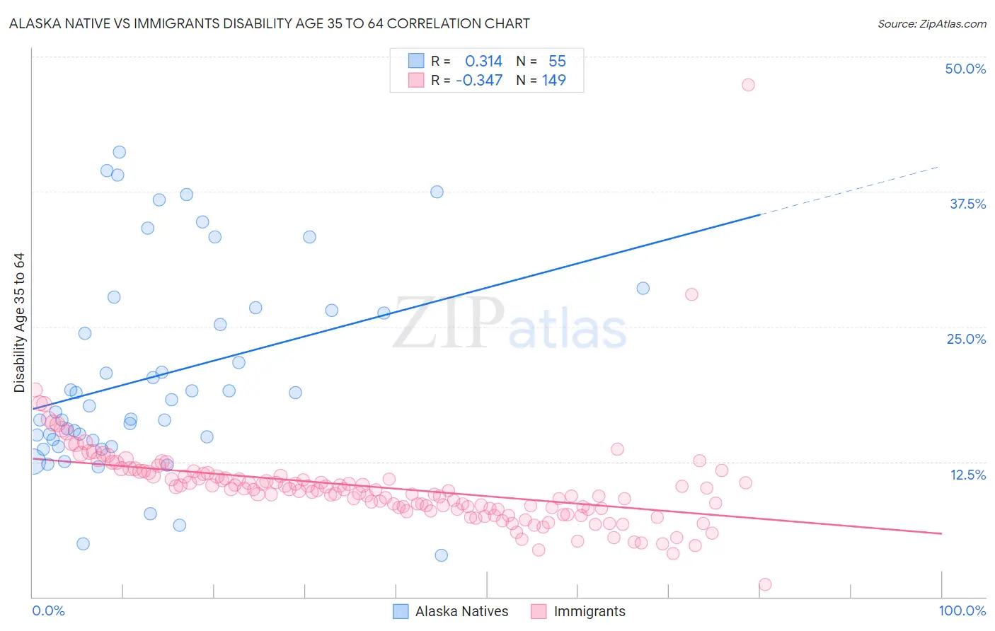Alaska Native vs Immigrants Disability Age 35 to 64