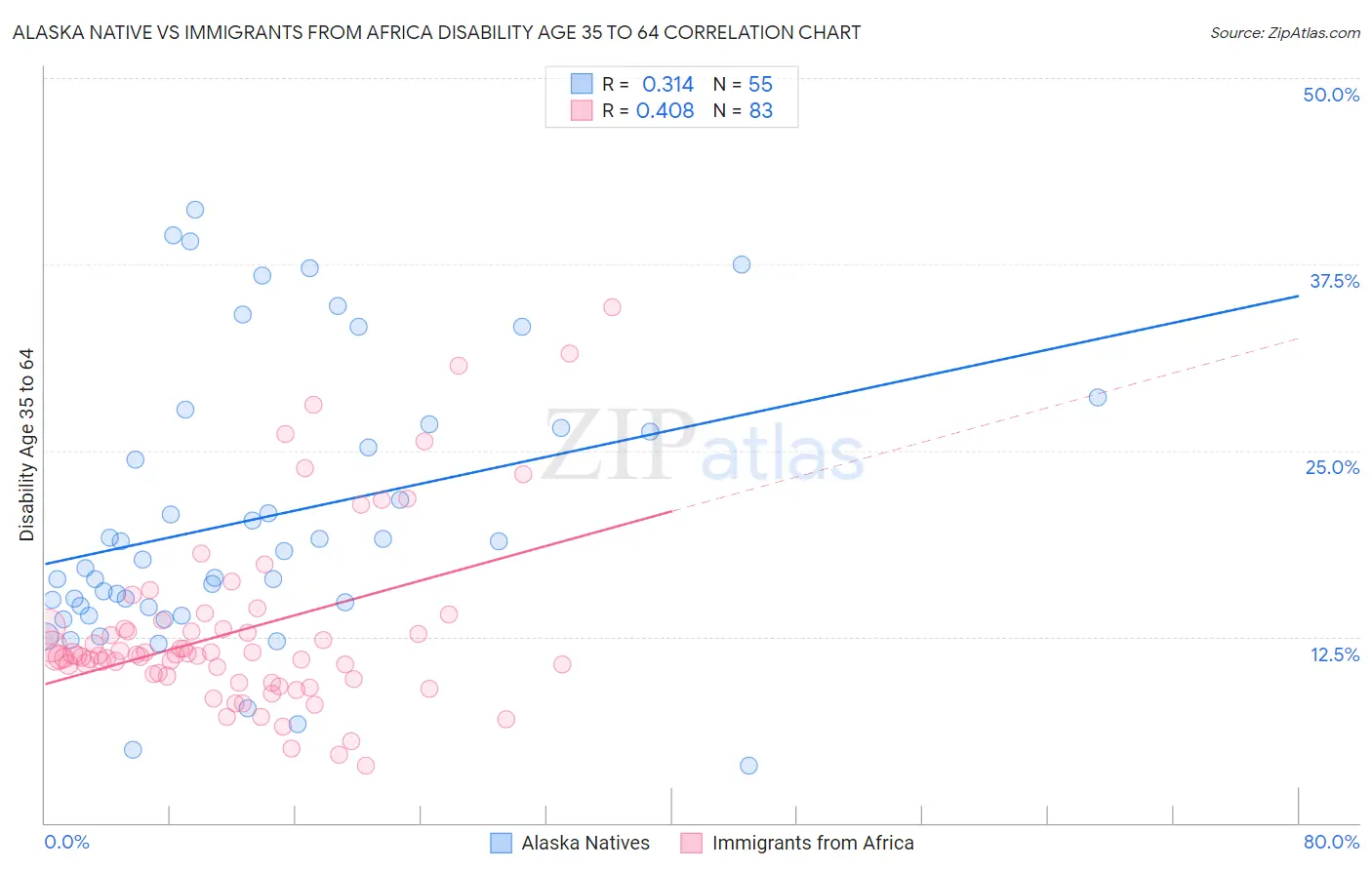 Alaska Native vs Immigrants from Africa Disability Age 35 to 64