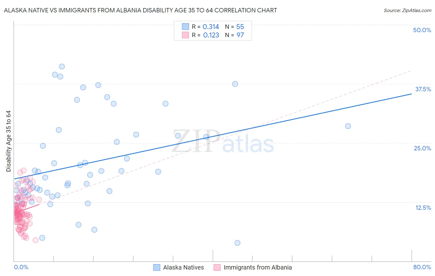 Alaska Native vs Immigrants from Albania Disability Age 35 to 64