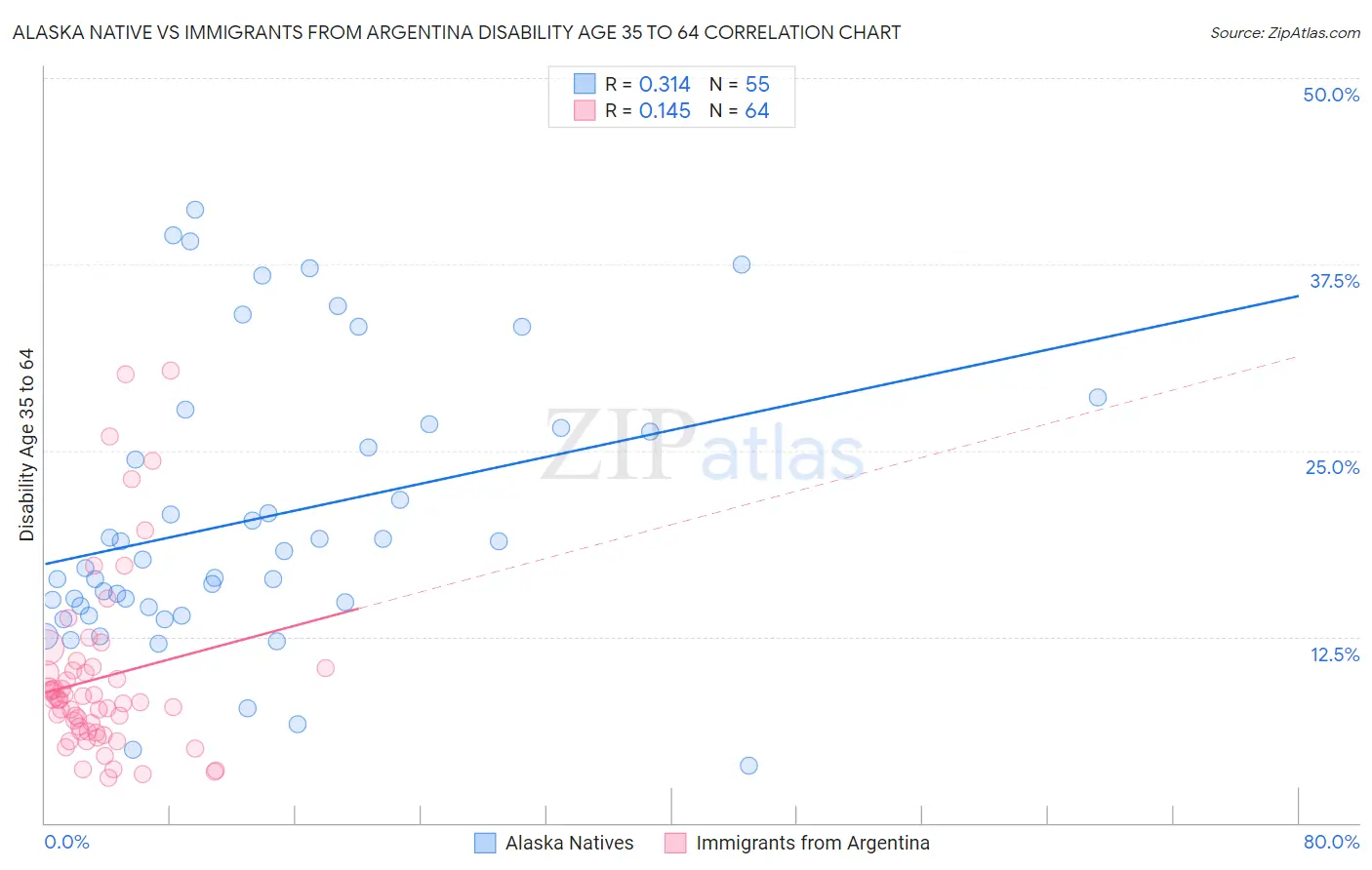 Alaska Native vs Immigrants from Argentina Disability Age 35 to 64