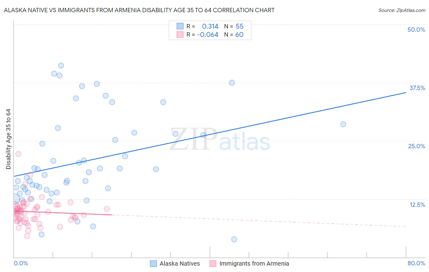 Alaska Native vs Immigrants from Armenia Disability Age 35 to 64