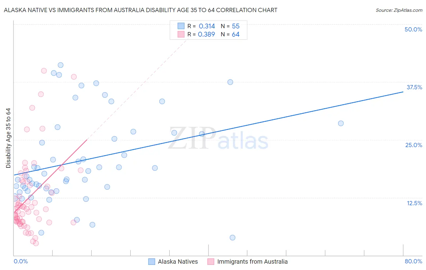 Alaska Native vs Immigrants from Australia Disability Age 35 to 64