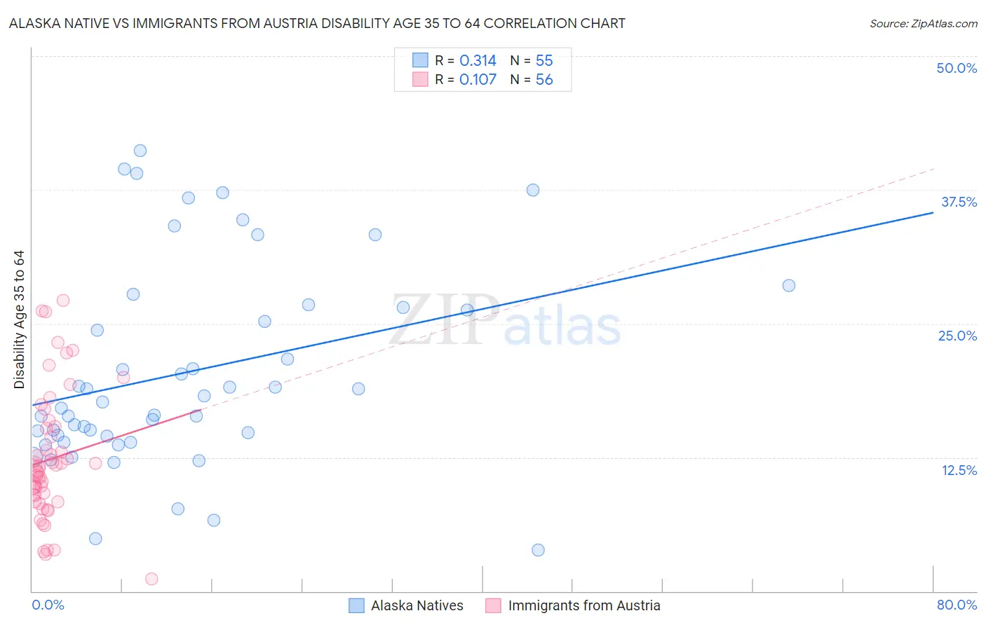 Alaska Native vs Immigrants from Austria Disability Age 35 to 64
