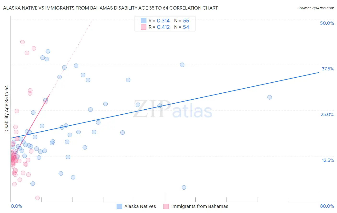 Alaska Native vs Immigrants from Bahamas Disability Age 35 to 64