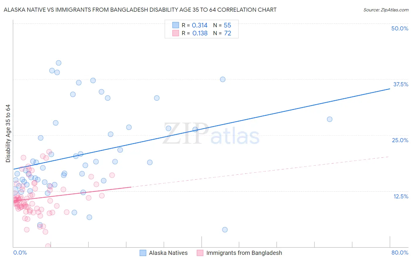 Alaska Native vs Immigrants from Bangladesh Disability Age 35 to 64