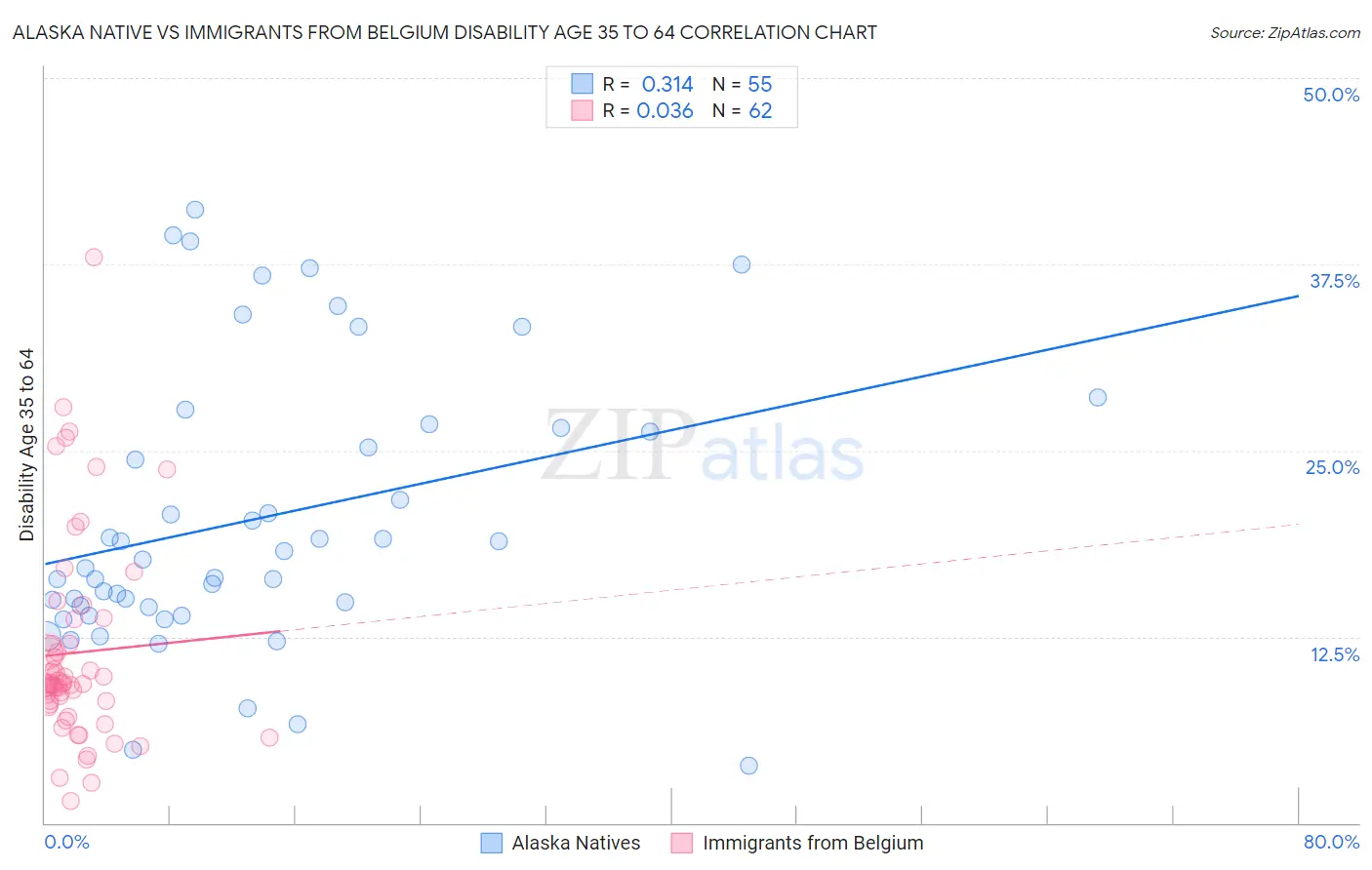 Alaska Native vs Immigrants from Belgium Disability Age 35 to 64