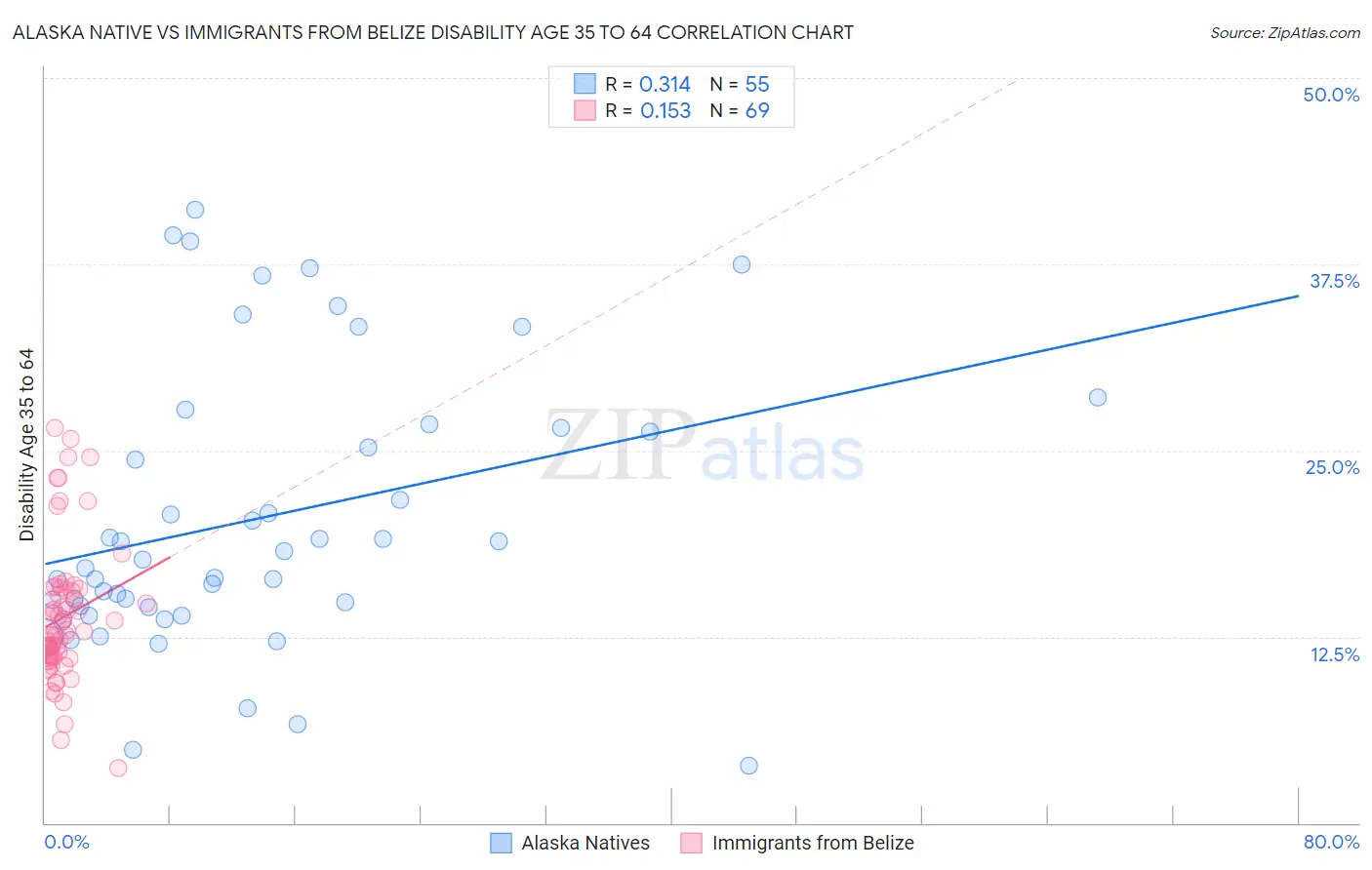 Alaska Native vs Immigrants from Belize Disability Age 35 to 64