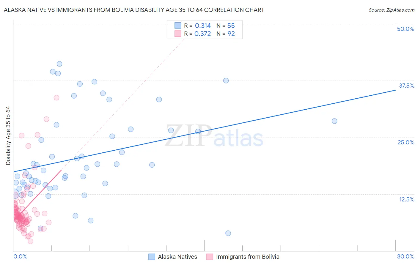 Alaska Native vs Immigrants from Bolivia Disability Age 35 to 64