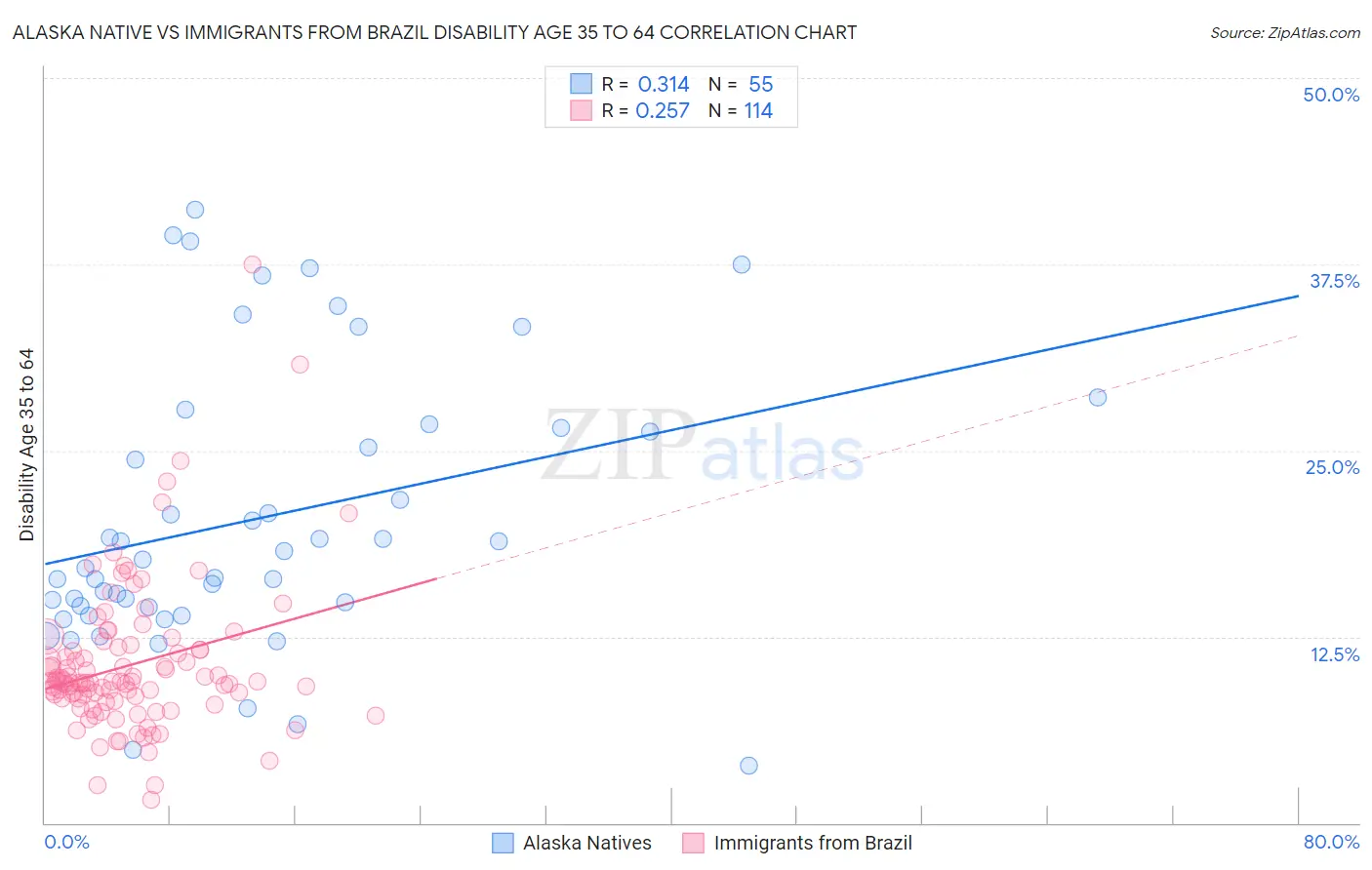 Alaska Native vs Immigrants from Brazil Disability Age 35 to 64