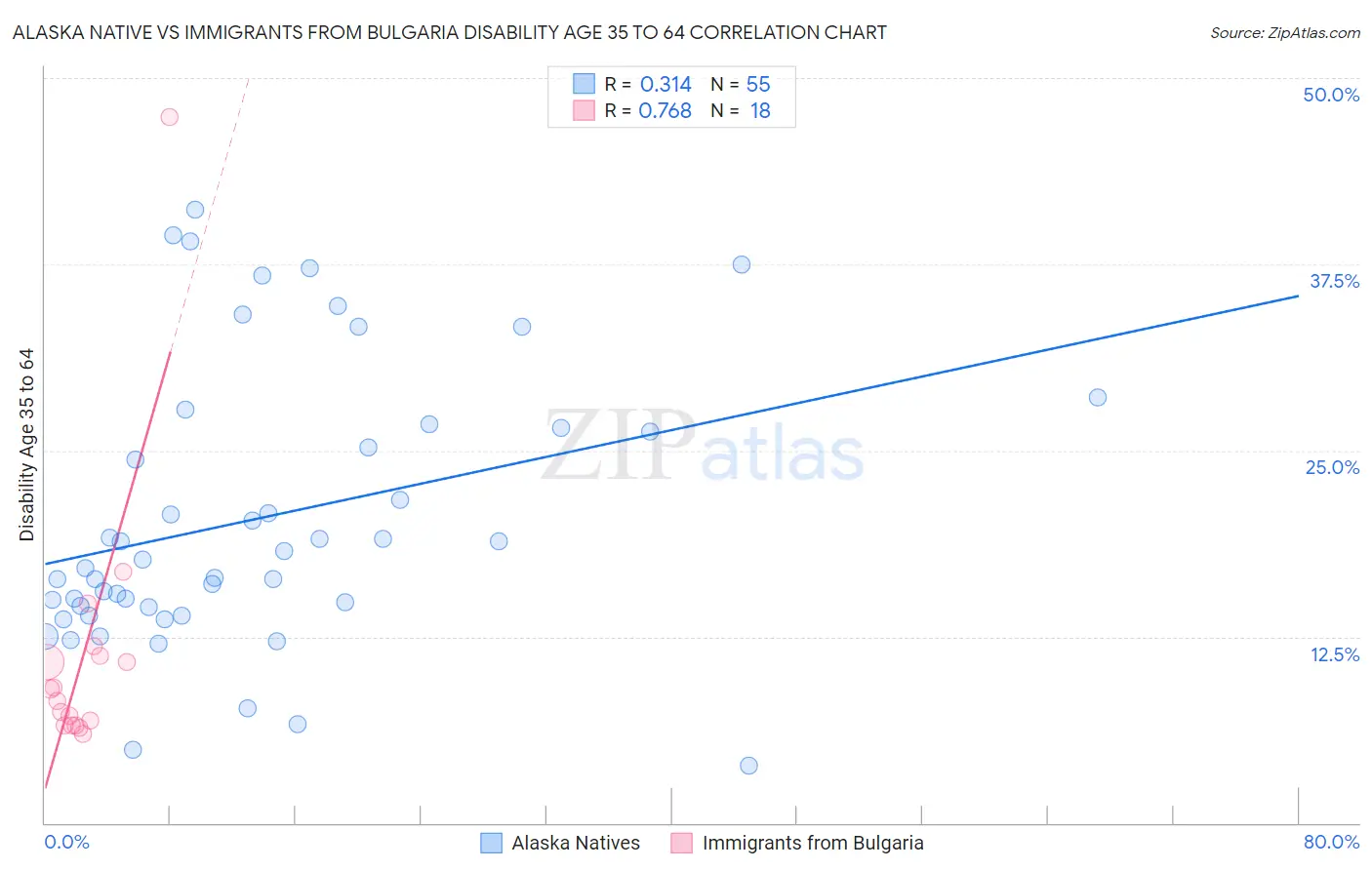 Alaska Native vs Immigrants from Bulgaria Disability Age 35 to 64