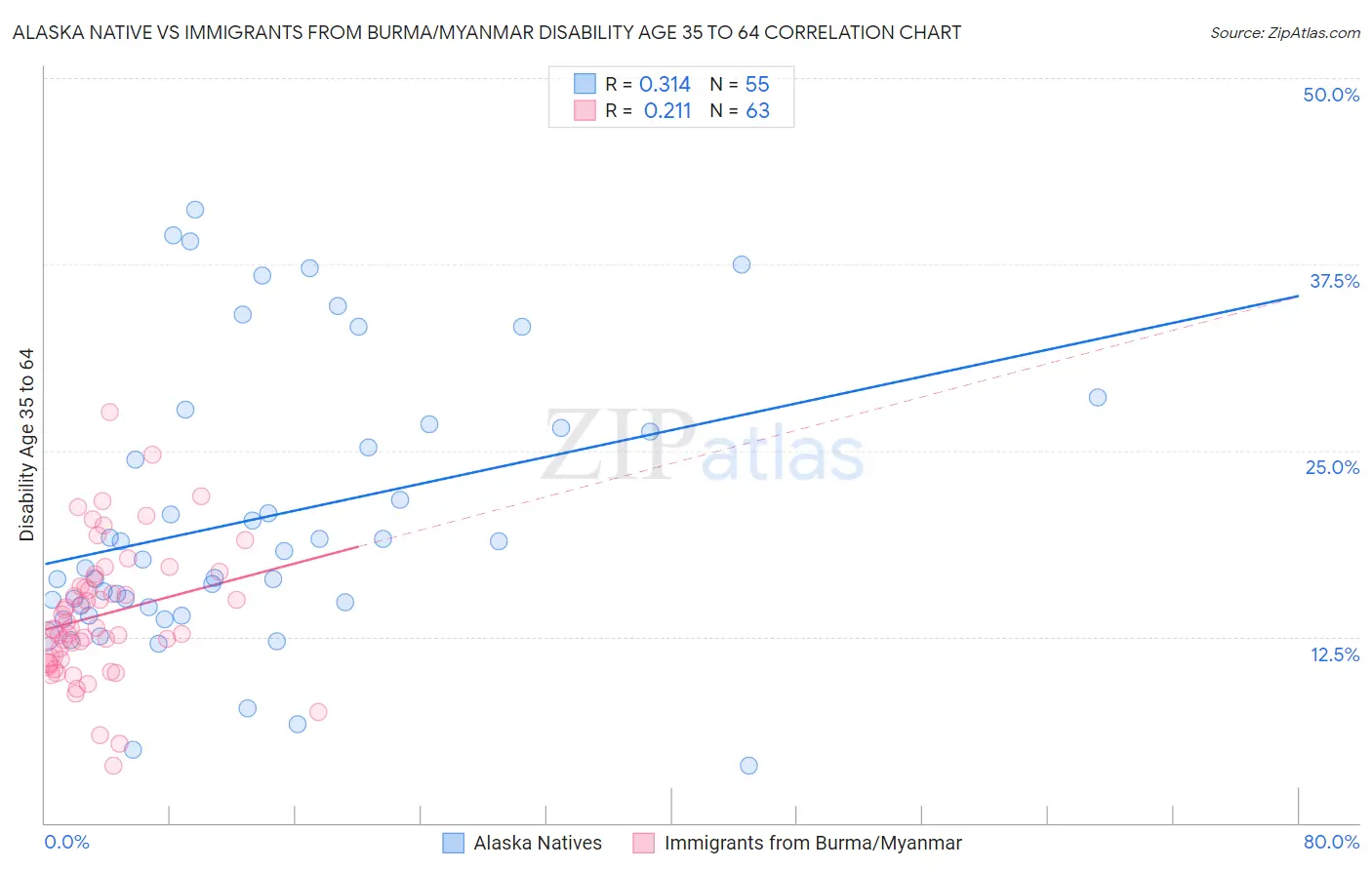 Alaska Native vs Immigrants from Burma/Myanmar Disability Age 35 to 64