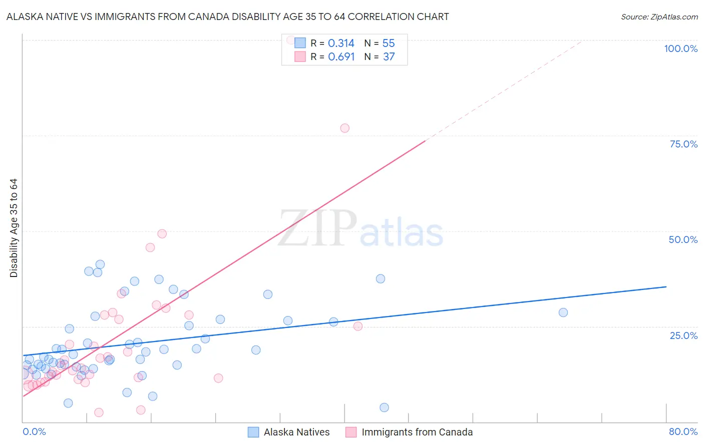 Alaska Native vs Immigrants from Canada Disability Age 35 to 64