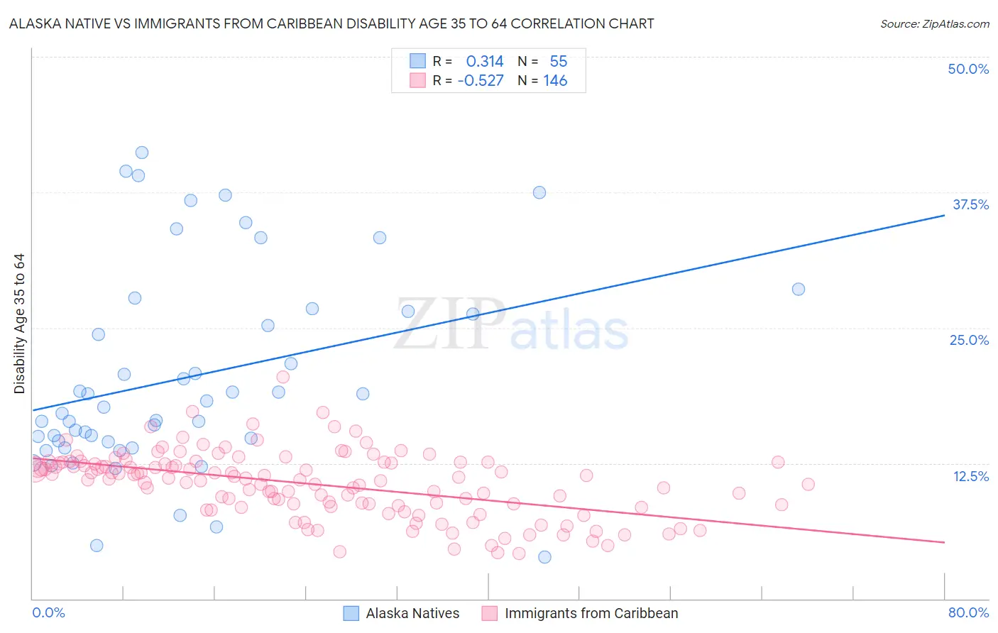 Alaska Native vs Immigrants from Caribbean Disability Age 35 to 64
