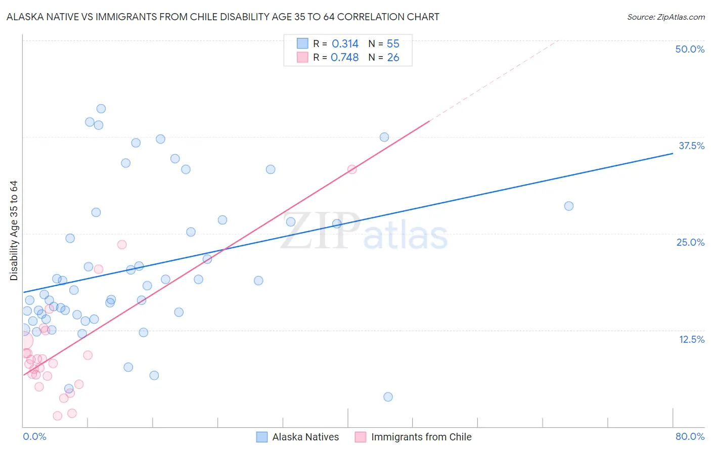 Alaska Native vs Immigrants from Chile Disability Age 35 to 64