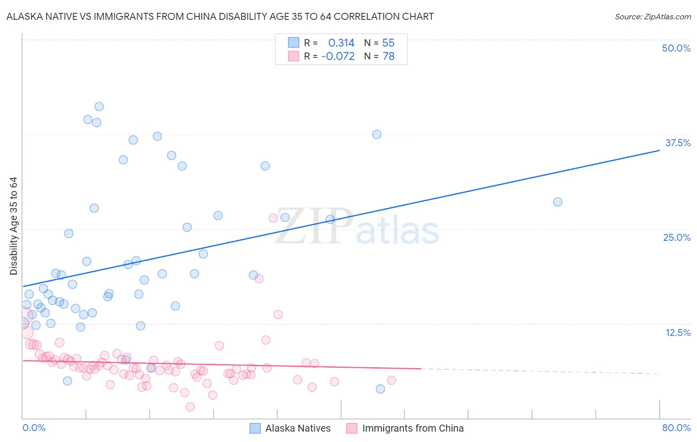 Alaska Native vs Immigrants from China Disability Age 35 to 64