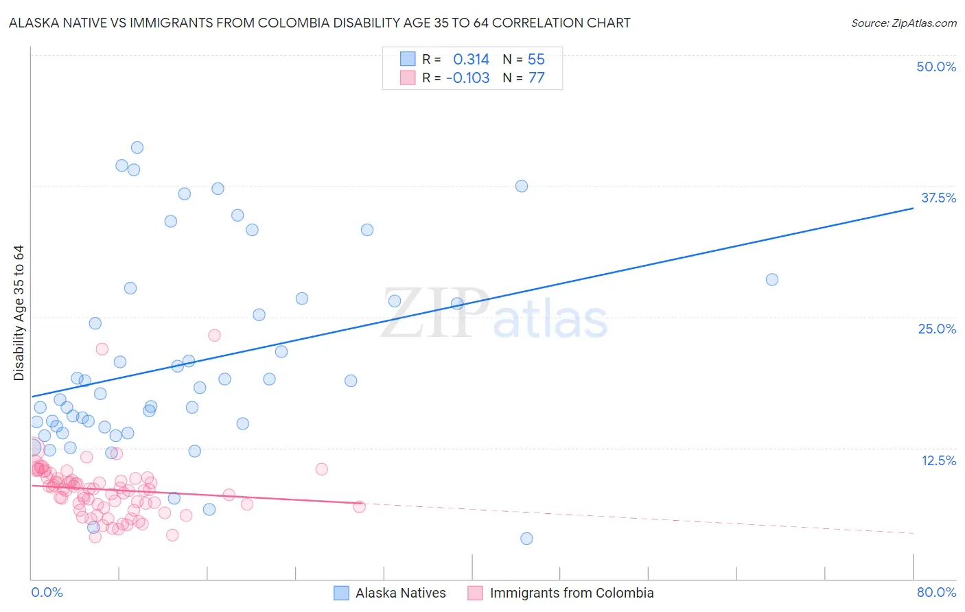 Alaska Native vs Immigrants from Colombia Disability Age 35 to 64