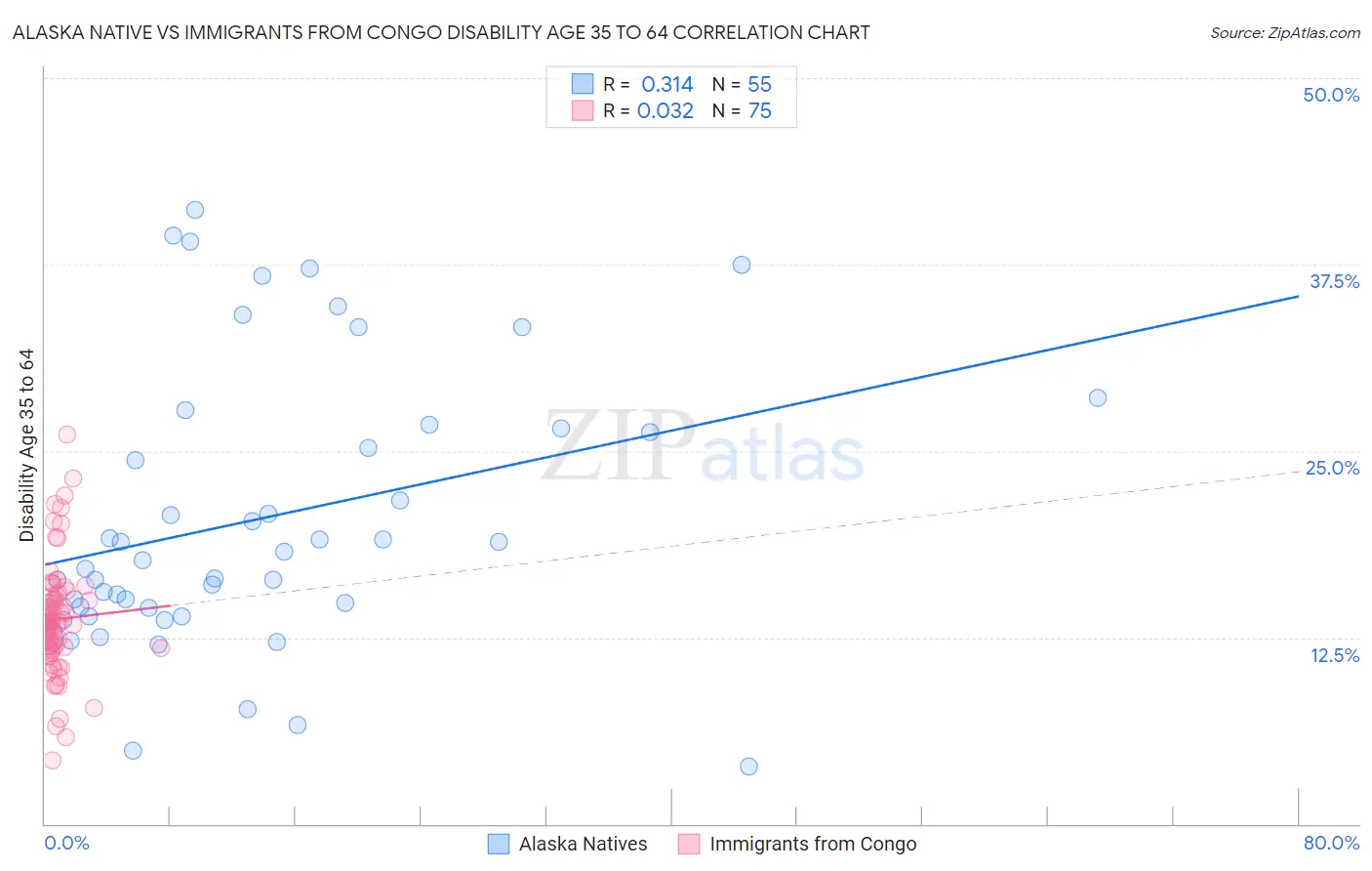 Alaska Native vs Immigrants from Congo Disability Age 35 to 64