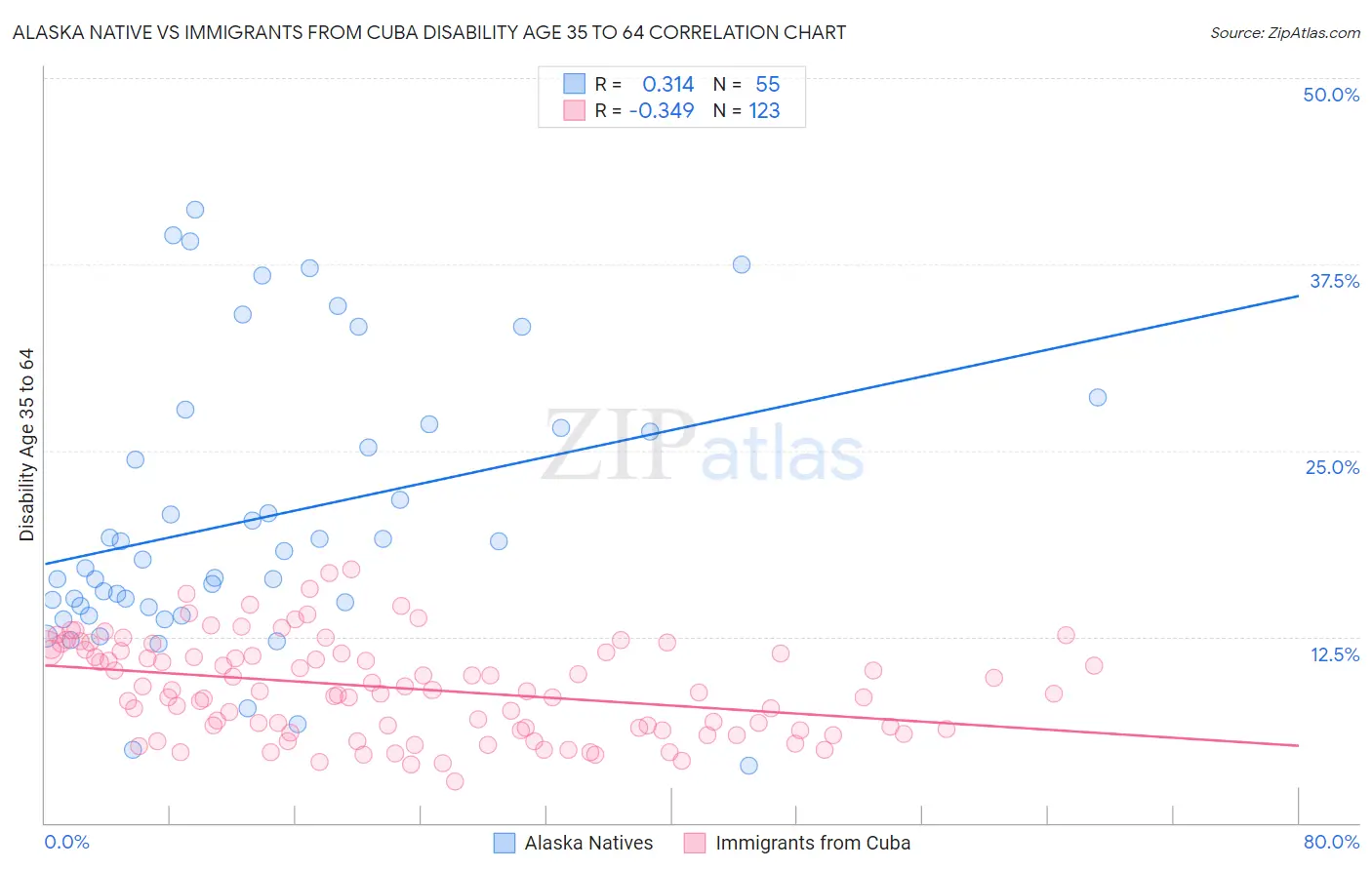 Alaska Native vs Immigrants from Cuba Disability Age 35 to 64